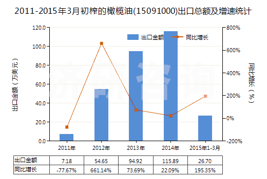 2011-2015年3月初榨的橄欖油(15091000)出口總額及增速統(tǒng)計
